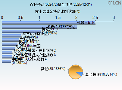 002472基金持仓图