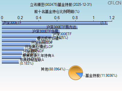 002475基金持仓图 002475基金持仓图