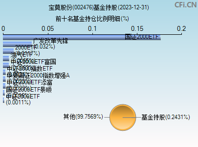 002476基金持仓图