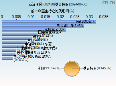 002480基金持仓图