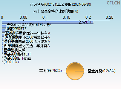 002481基金持仓图