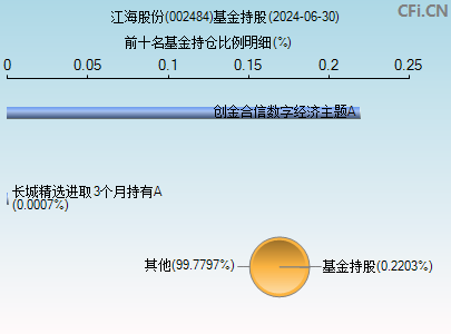 002484基金持仓图