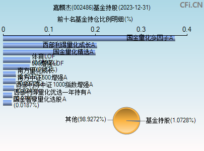 002486基金持仓图