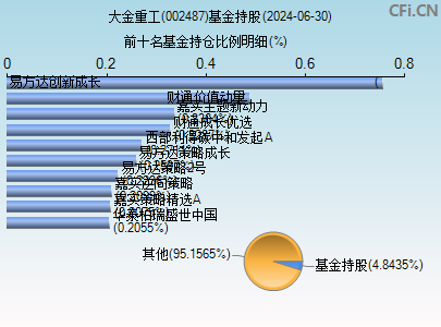 002487基金持仓图