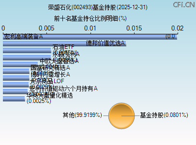 002493基金持仓图 002493基金持仓图
