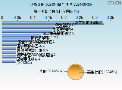 002494基金持仓图