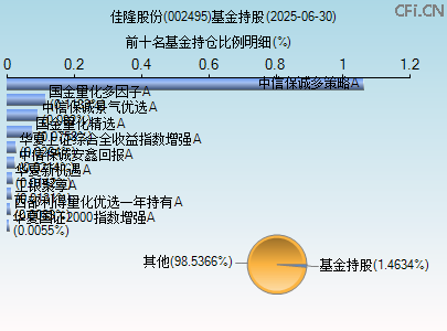 002495基金持仓图 002495基金持仓图