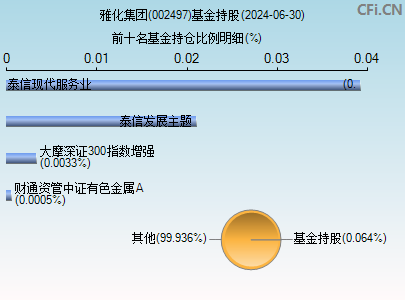 002497基金持仓图