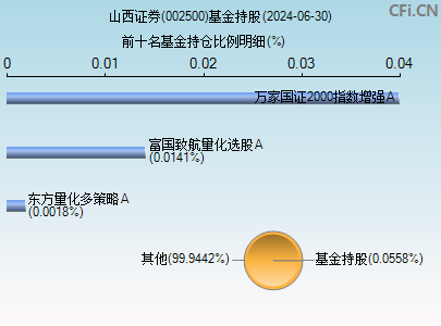 002500基金持仓图 002500基金持仓图