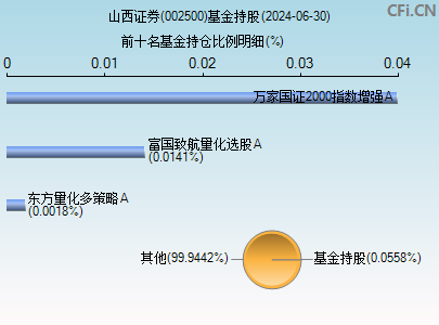 002500基金持仓图