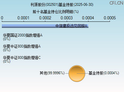 002501基金持仓图