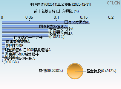 002511基金持仓图