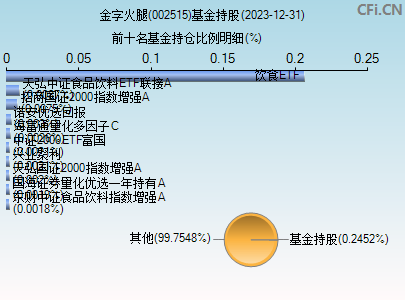 002515基金持仓图