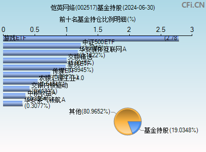 002517基金持仓图