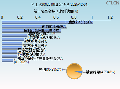 002518基金持仓图 002518基金持仓图