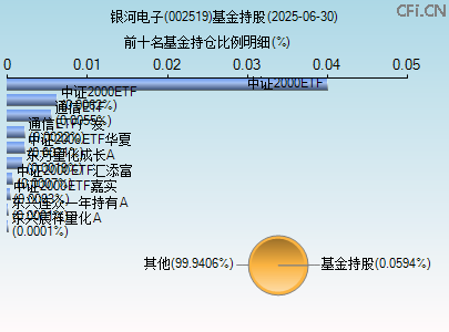 002519基金持仓图