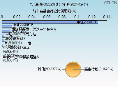 002529基金持仓图 002529基金持仓图