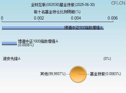 002530基金持仓图