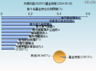 002531基金持仓图