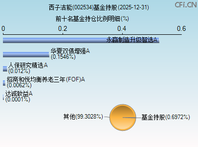 002534基金持仓图 002534基金持仓图