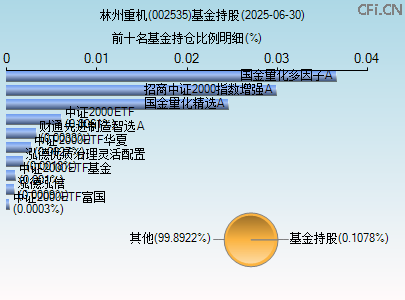 002535基金持仓图