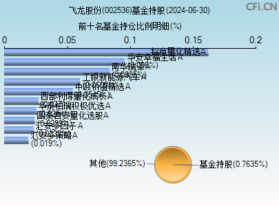 002536基金持仓图