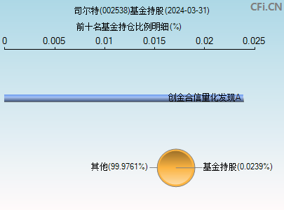 002538基金持仓图