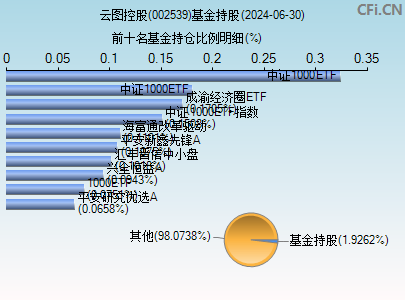 002539基金持仓图