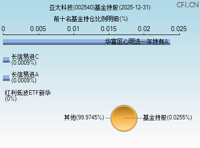 002540基金持仓图