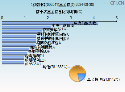 002541基金持仓图