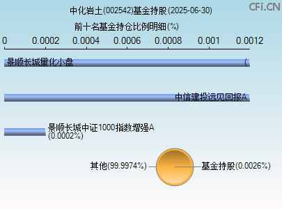 002542基金持仓图 002542基金持仓图