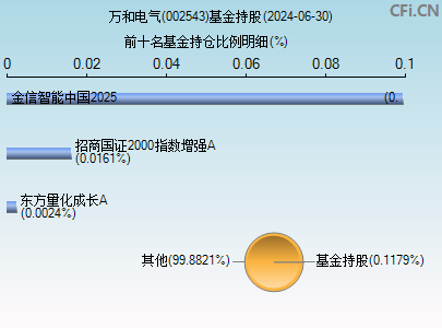 002543基金持仓图