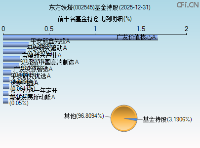 002545基金持仓图