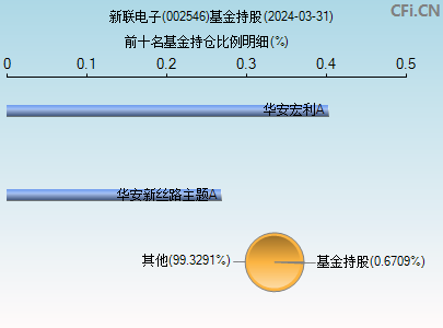 002546基金持仓图