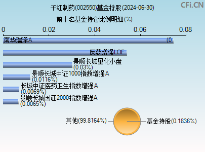 002550基金持仓图