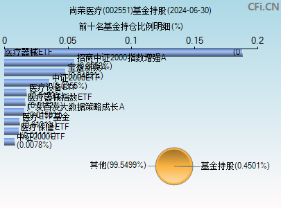 002551基金持仓图