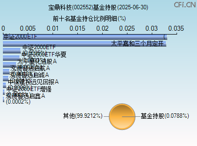 002552基金持仓图 002552基金持仓图