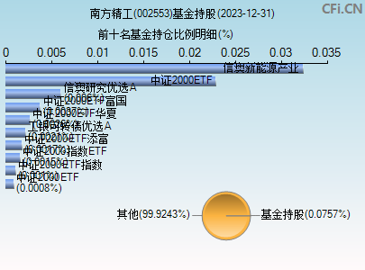 002553基金持仓图