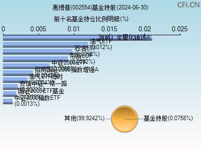 002554基金持仓图