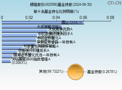 002556基金持仓图