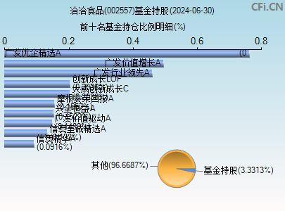 002557基金持仓图