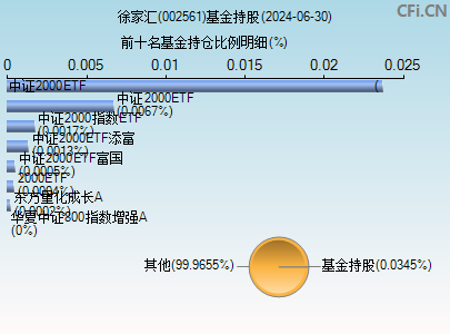 002561基金持仓图