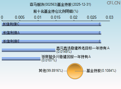 002563基金持仓图