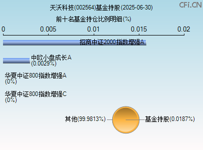 002564基金持仓图