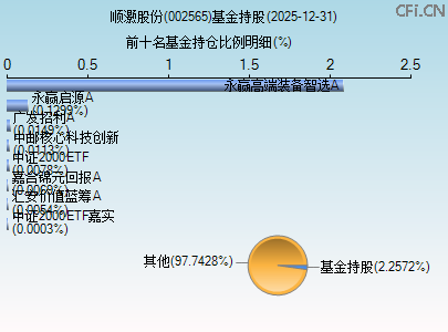 002565基金持仓图 002565基金持仓图