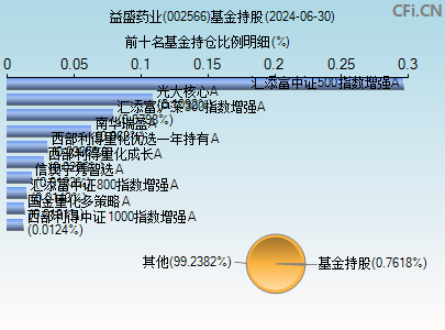 002566基金持仓图