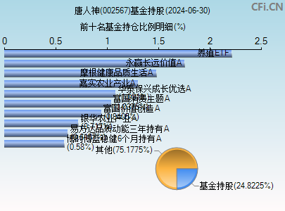 002567基金持仓图