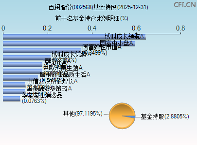 002568基金持仓图 002568基金持仓图