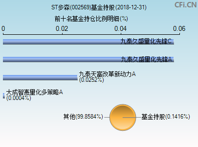 002569基金持仓图