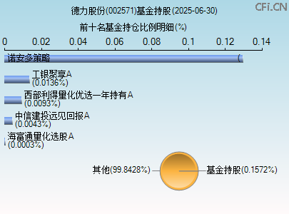 002571基金持仓图 002571基金持仓图